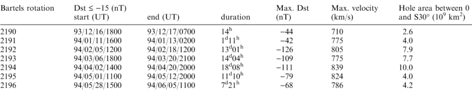 Table 3 gives the average values and the standard deviations of solar-wind parameters