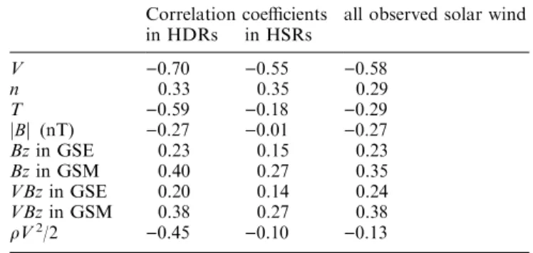 Table 4 shows the correlation coecient between Dst indices and 1-h-averaged solar-wind parameters by the IMP-8 satellite in the CIRs, the HSRs, and both the CIRs and HSRs