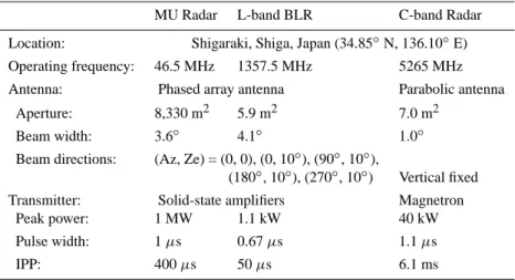 Table 1. Specifications of the MU radar, the L-band BLR, and the C-band radar