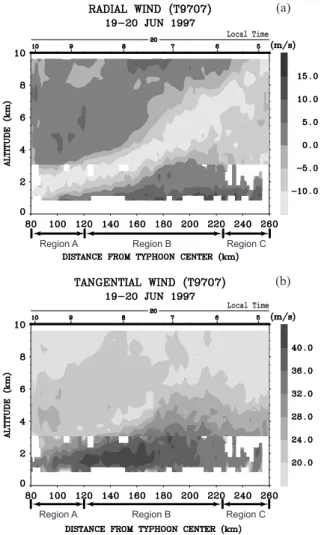 Fig. 10. The profiles of temperature (a) and (b) and relative hu- hu-midity (c) and (d) observed with radiosondes launched at 0531 LT (upper panels) and 0826 LT (lower panels) on 20 June 1997