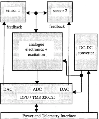 Fig. 1. Block diagram of one magnetometer system
