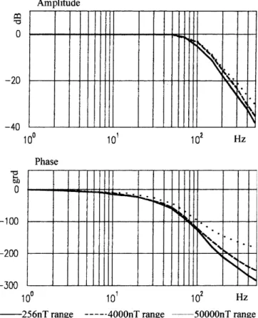 Fig. 2. Transfer function of the Equator-S magnetometer in three ranges