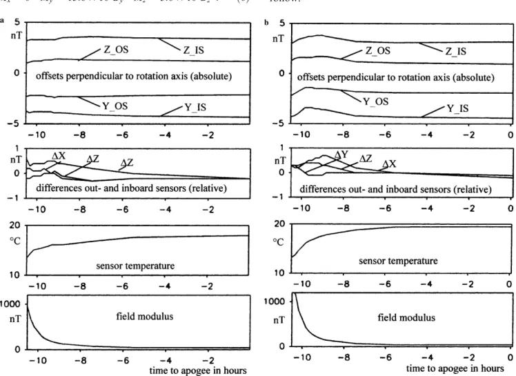 Fig. 5. a Oset behaviour after perigee without torquing activities relative to apogee: b Oset behaviour after torquing sequence relative to apogee (see text for details)