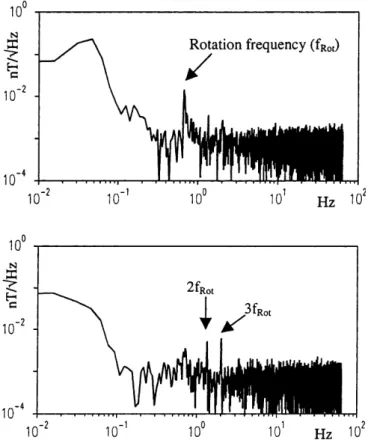 Figure 6 shows two spectrograms during smooth mag- mag-netic ®eld conditions over a 1 min interval on 30 January, 1998 from 19:13:26 to 19:14:30 UT Earthward of the magnetopause