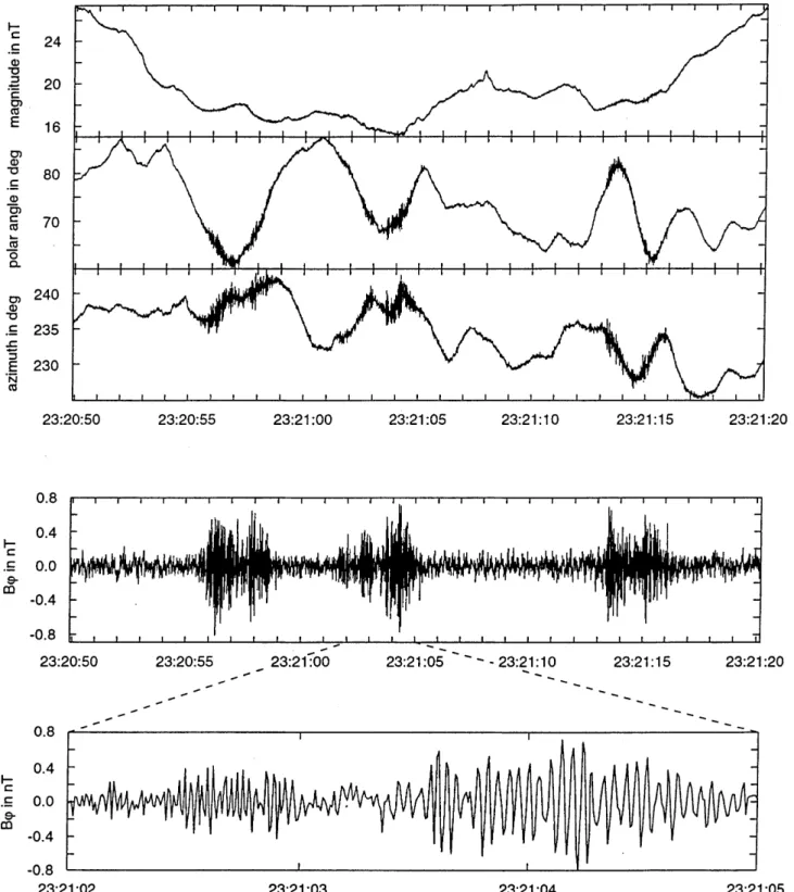 Fig. 7. Magnetic trough inside a magnetosheath mirror wave (upper panel in GSE) and Lion Roar signal wave form perpendicular to the mean