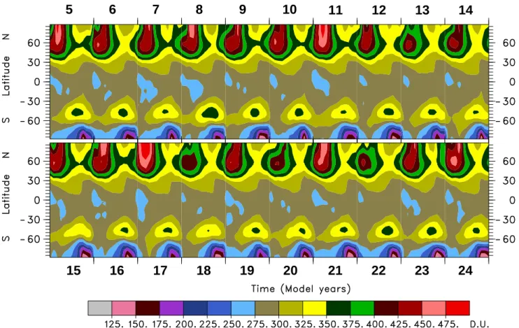 Fig. 7. Temporal evolution of modeled zonal mean total ozone (Dobson Units) over 20 simulated years.