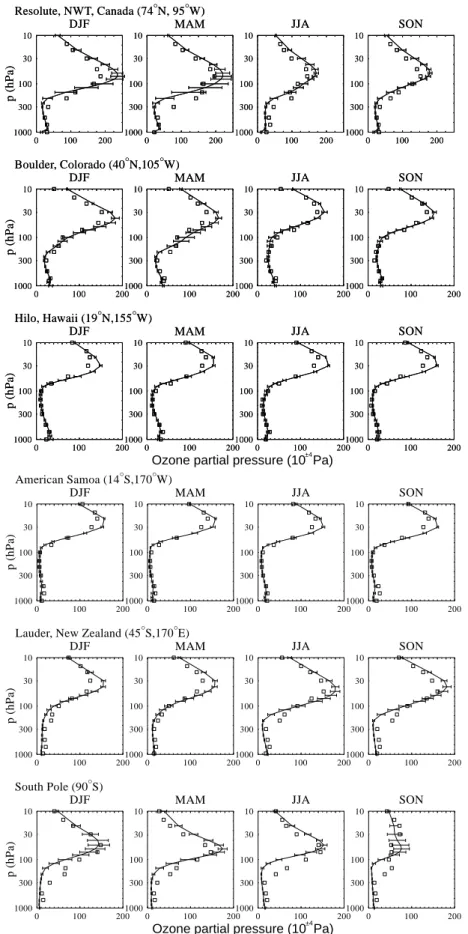 Fig. 9. Modeled (lines) versus observed (squares, Komhyr et al., 1989; Oltmans et al., 1989) climatological ozone profiles at selected stations for the four seasons