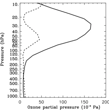 Fig. 10. Modeled ozone profiles near the South Pole for a single day in August (solid line) and in October (dotted line).