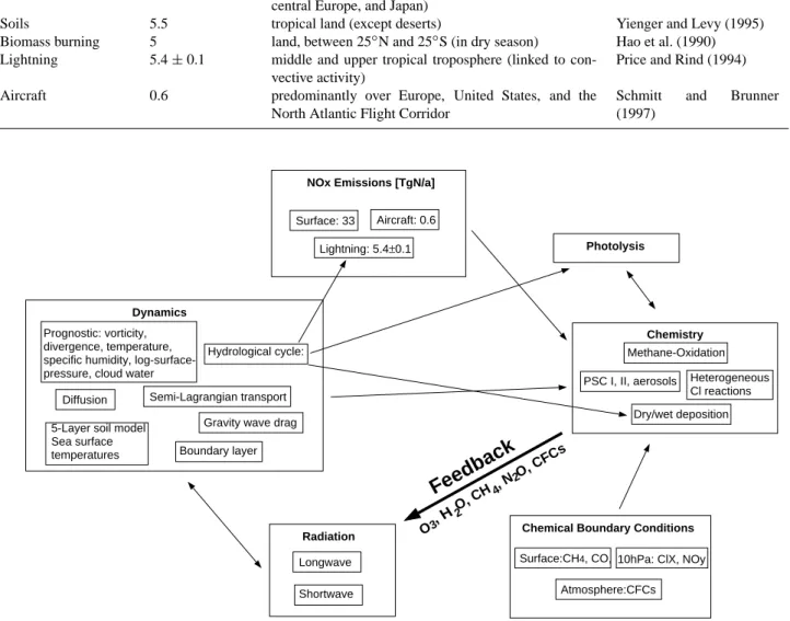 Fig. 1. Schematic overview of the processes involved in ECHAM4/CHEM, particularly the coupling between chemistry and climate