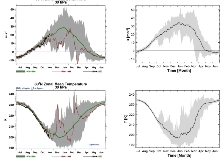 Fig. 3. Analyzed observed (left) and modeled (right) zonal means of the zonal wind at 60 ◦ N, 30 hPa (upper panels), and of the temperature at 80 ◦ N, 30 hPa (lower panels)