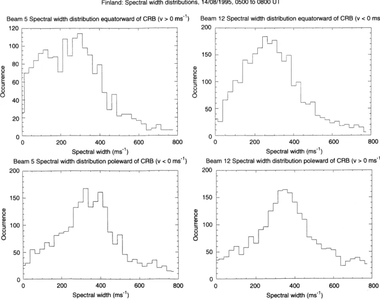 Fig. 6 The spectral width distribution of the positive and negative line-of-sight velocities for beams 5 and 12 between 0500 and 0800 UT