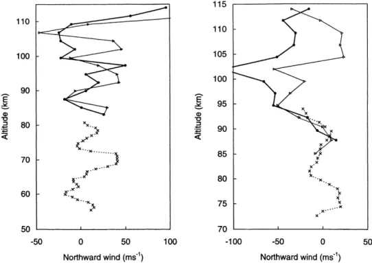 Fig. 8. Two examples of horizontal meridional wind measured simultaneously by the UHF and VHF radars on 20 March 1990.