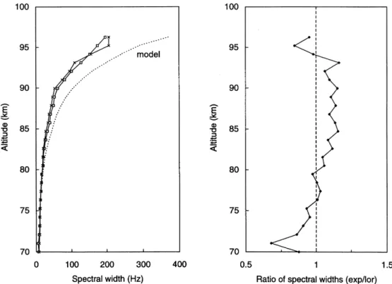 Fig. 2. The left panel shows measurements of spectral width by the EISCAT VHF radar with a vertically pointing antenna compared with model values