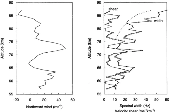 Fig. 3. Left: altitude pro®le of horizontal meridional wind measured with an antenna elevation angle of 50° at 0952 UT, 20 March 1990.