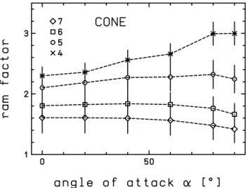 Table 2. Atmospheric and aerodynamic parameters during a sound- sound-ing rocket flight in summer for an apogee of 130 km