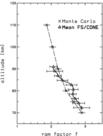 Fig. 6. Altitude profiles of ram-factors for the CONE instrument once determined numerically with DSMC calculations (dashed line) and once determined from the comparison of CONE and falling sphere measurements (thick solid line)