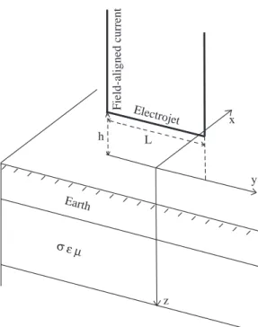 Fig. 1. Electrojet (amplitude I) of a ®nite length L supplemented by vertical currents at the ends
