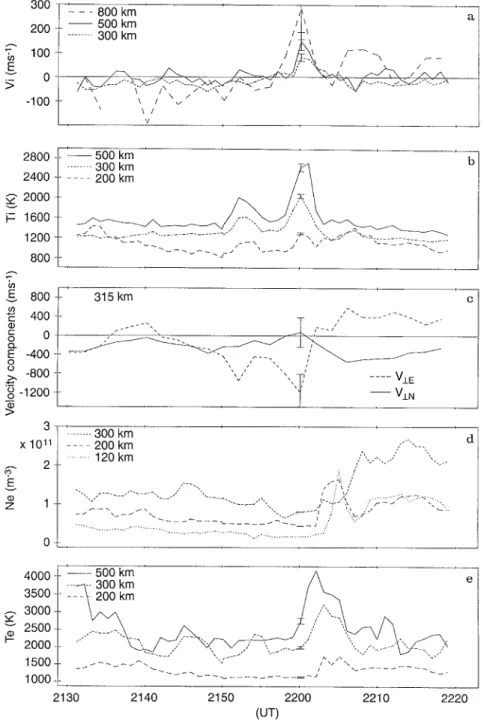 Fig. 2. a EISCAT SP-UK-UFIS UHF (300 and 500 km) and VHF (800 km) measurements of the vertical ion velocity on 17 January 1990.