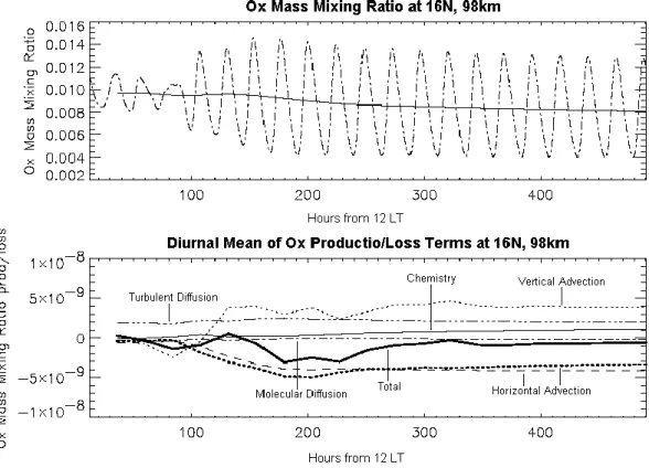 Fig. 12. (top): O x mass mixing ratio at 16 ◦ N, 98 km, (dotted line), and diurnal mean of O x mass mixing ratio (solid line) as calculated by CMAT when introducing tides; (bottom) Diurnally averaged production and loss terms of O x at the equator for the 