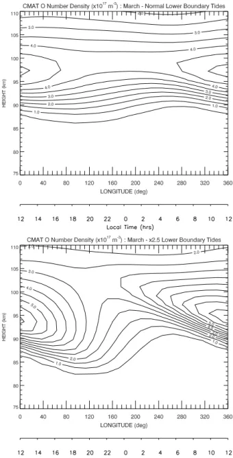 Fig. 8. Diurnal mean of atomic oxygen at the equator as calcu- calcu-lated by CMAT with normal (dashed) and ×2.5 lower boundary tidal forcing (solid).