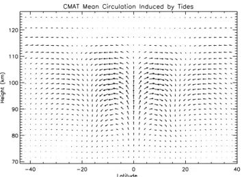 Fig. 11. Mean circulation induced with increased lower boundary tidal forcing as calculated by CMAT
