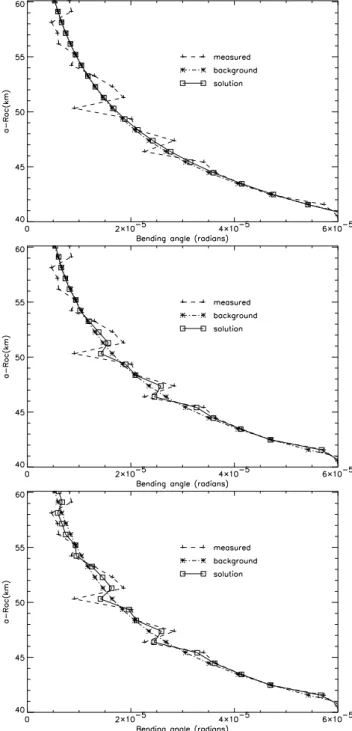 Fig. 1. Illustrating the smoothing of corrected bending angles for JPL profile ‘95-05-05-01:33met-gps25’ using (a) Eq
