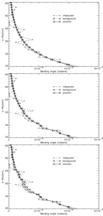 Fig. 2. Illustrating the smoothing of corrected bending angles for JPL profile ‘95-07-01-02:44met-gps15’ using (a) Eq