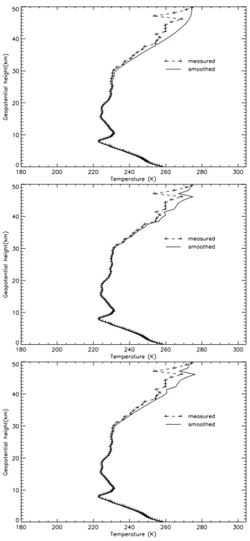 Fig. 5. The retrieved temperature profiles corresponding to the smoothed bending angle profiles given in Fig