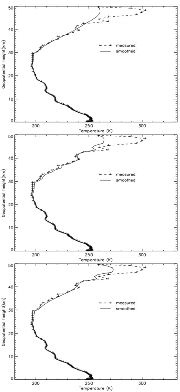 Fig. 7. The sensitivity of the temperature retrievals to the assumed background error levels for σ b = 0.1 × α b , σ b = 0.2 × α b and σ b = 0.3× α b , using the ‘95-07-01-02:44met-gps15’ measurement.