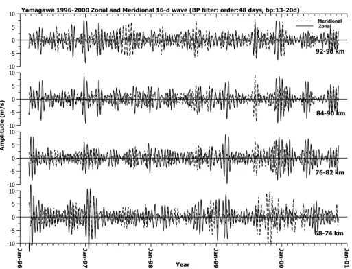 Fig. 2. The band-pass filtered 16-day oscillations at four altitude layers at Yamagawa during 1996–2000