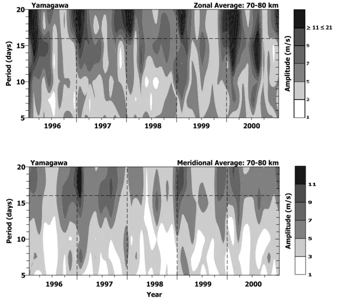 Fig. 3. Averaged (70–80 km) Lomb-Scargle periodograms (5–20 days) of the Yamagawa zonal and meridional daily mean winds during the period 1996–2000.