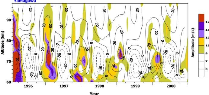 Fig. 4. Climatological presentation of the zonal 16-day waves (color scale) at Yamagawa during 1996–2000