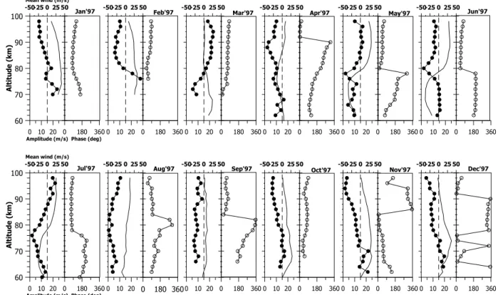 Fig. 5. Height profiles of the monthly amplitudes (solid circle) and phases (open circle) of the 16-day waves at Yamagawa in 1997