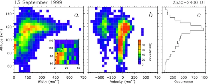 Fig. 8. Occurrence distributions of (a) spectral width and (b) line-of-sight velocity against estimated altitude for all backscatter observed in features A and B between 2330 and 2400 UT