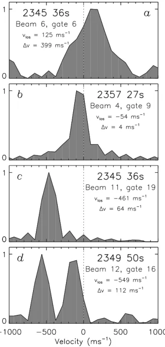 Fig. 9. Self-normalised Doppler spectra from the radar cells high- high-lighted in Figs