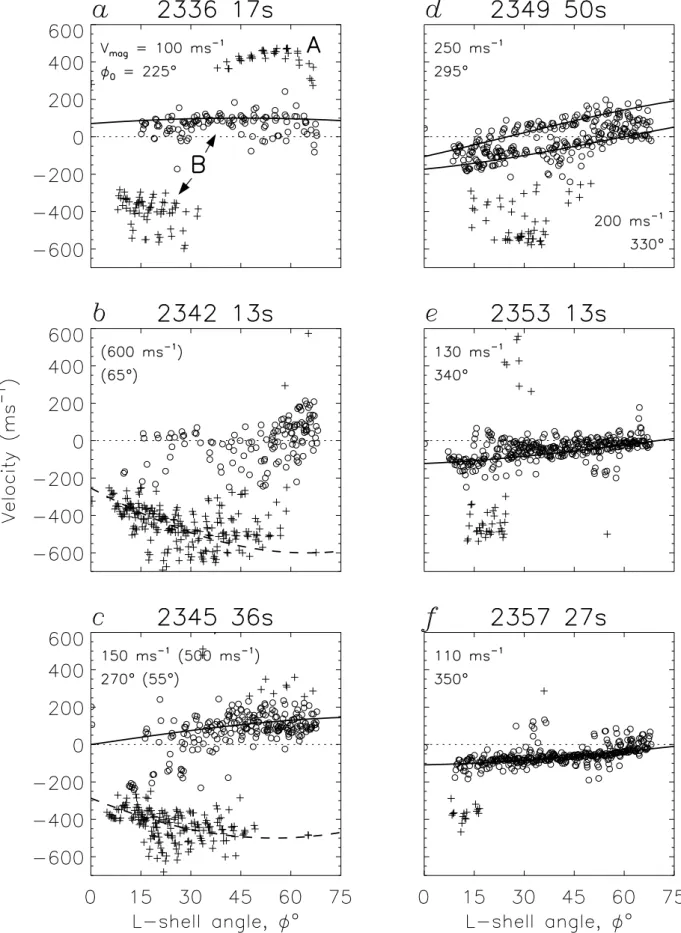 Fig. 6. Line-of-sight Doppler velocity as a function of L-shell angle, the angle the radar beam makes to the local L-shell, for the six scans presented in Figs