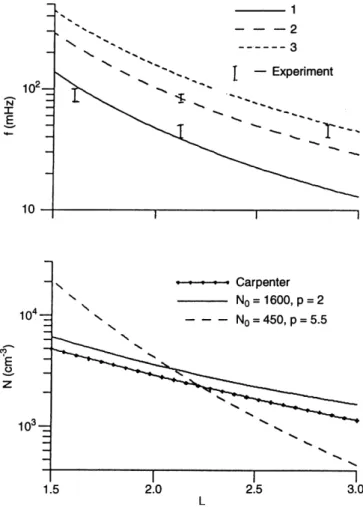 Fig. 14. Radial pro®le of latitude-dependent resonant frequencies approximating the experimental data (dashes) from the meridional network