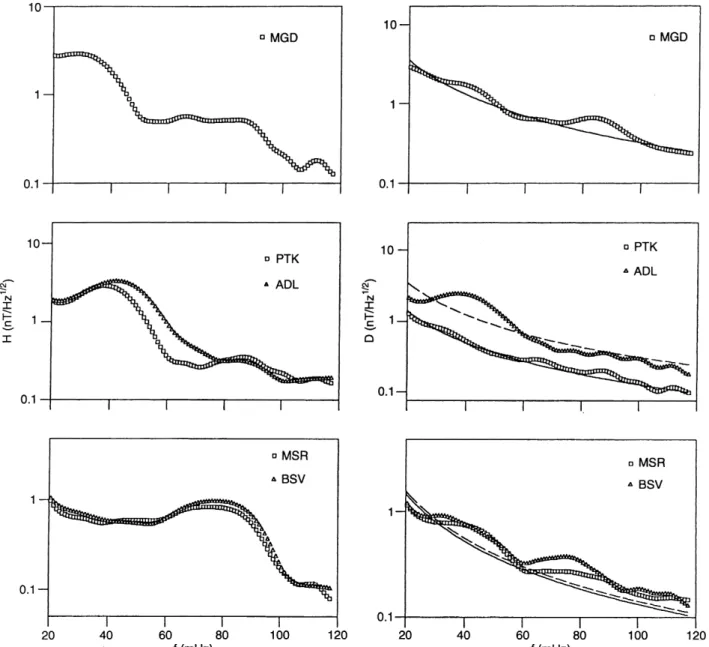 Fig. 2. Amplitude spectral densities for the interval 02:58±03:08 UT (event 1) of H-component (left panel) and of D-component (right panel).