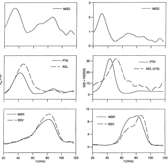 Fig. 3. Amplitude spectra of H-component (in arbitrary units) for the event 1 with corrected background slope (H w f   Hf   f a (left panel), and the Hf =Df  spectral density ratio (right panel)