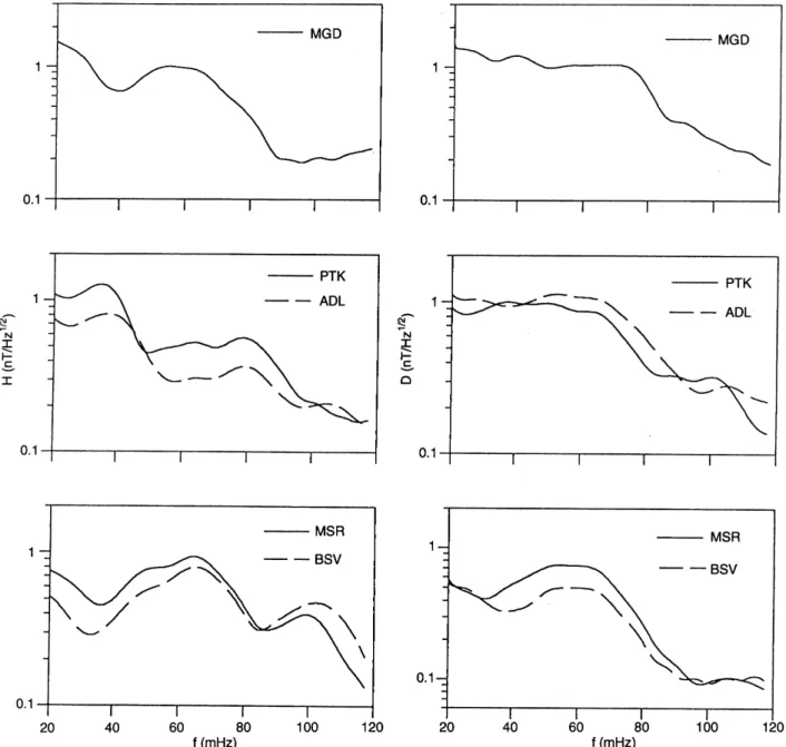 Fig. 7. Amplitude spectra of H (left) and D (right) components of pulsations for the event 2