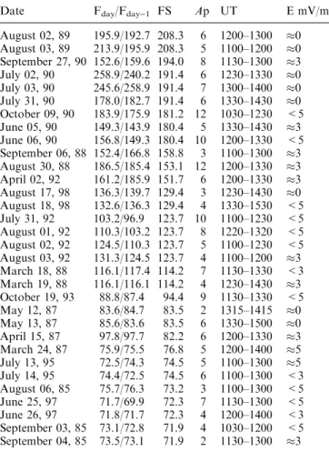 Fig. 1. Calculated O + + N 2 rate coecients for three laboratory measured temperature dependencies: Hierl et al