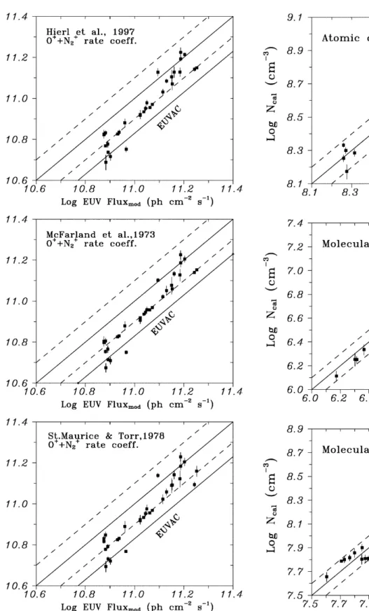 Fig. 3. Calculated neutral gas concentrations versus MSIS-83 model values at the h m F2 height
