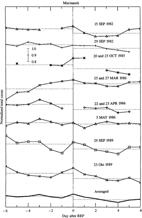 Fig. 2. The normalized ozone variations in Mur- Mur-mansk before and after REP events