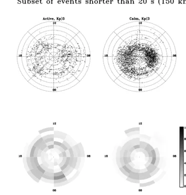 Fig. 6. Occurrence pattern of short intervals of Alfv´enic activity.