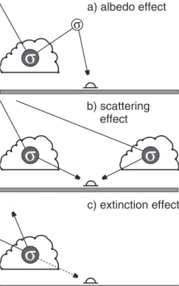 Fig. 2. Illustration of the atmospheric subdivision in a sector and its surrounding. The quadratic sector has a base size of S km  S km and is embedded in a horizontally in®nite atmosphere