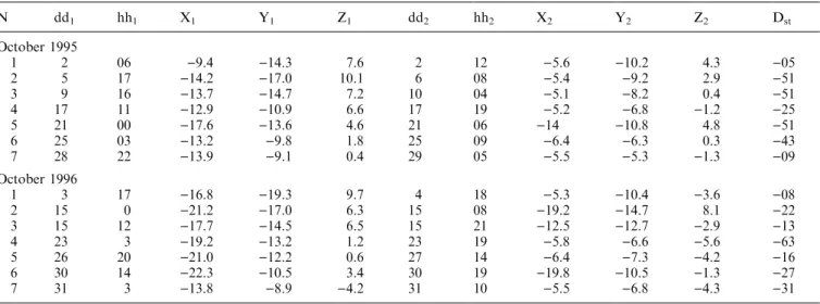 Table 1. Time intervals selected for the study. Coordinates are presented in the GSM-system in the Earth's radii, dd is the day and hh is the hour (in UT)