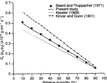 Fig. 6. D v q a ÿ q p  as a function of relative humidity