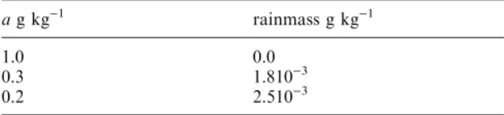 Table 1. Rainmass with varying autoconversion thresholds in a simulated stratocumulus cloud from Jonas and Ghosh (1997)