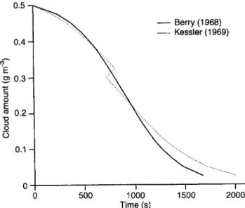 Fig. 4. Equivalence of the optimised Kessler (1969) scheme and the Berry (1968) scheme for N b  200 cm ÿ3 , D b  0:24