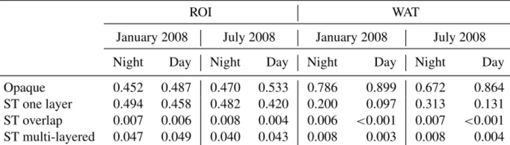 Table 2. Detailed statistics for IIR pixels with only ROI or WAT high-confidence layer(s) in the column and no cleared clouds for retrievals with background radiance from the ocean surface between 60 ◦ S and 60 ◦ N in January and July 2008: fraction of opa